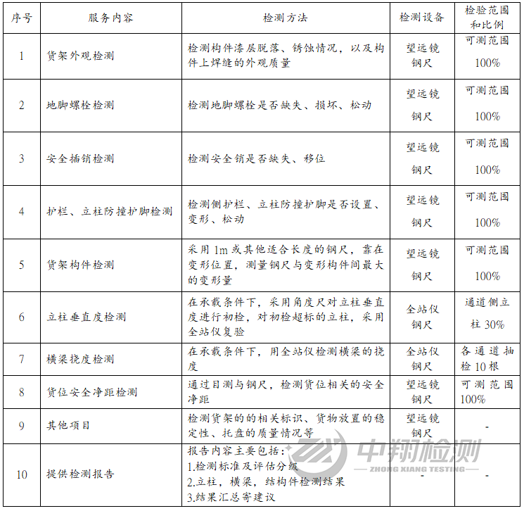 危险化学品仓库货架安全风险评估