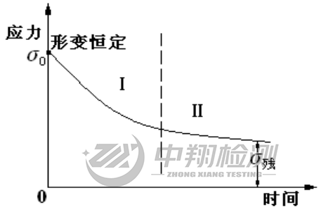 变形失效分析