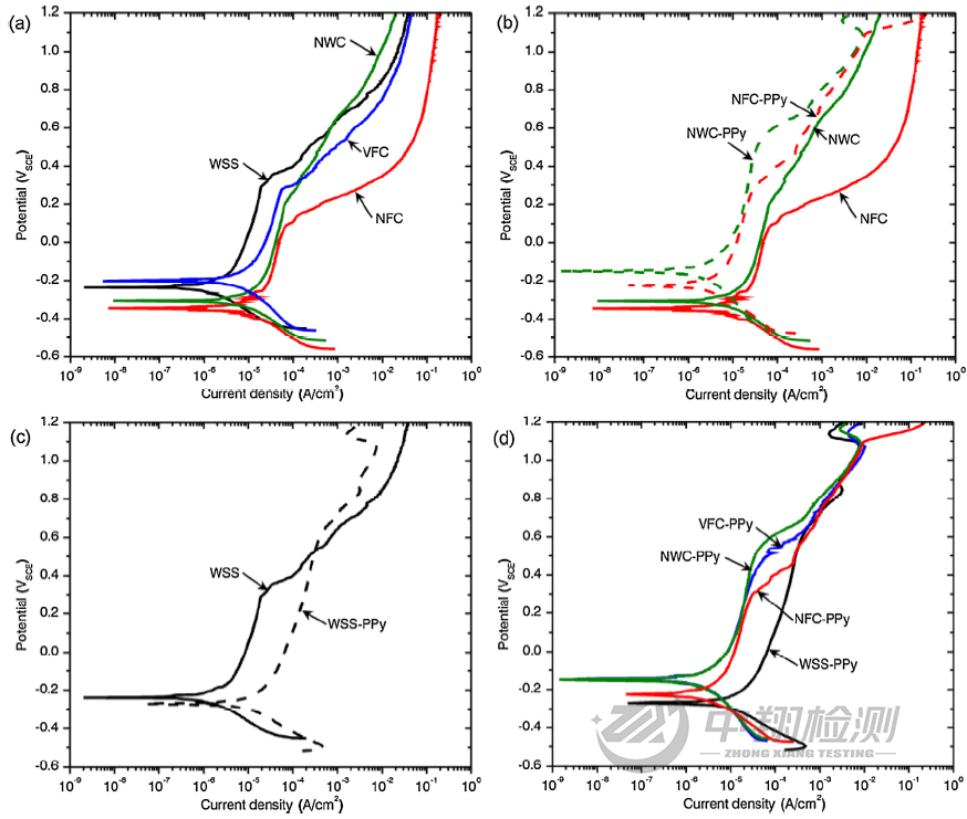 动电位阳极极化测试