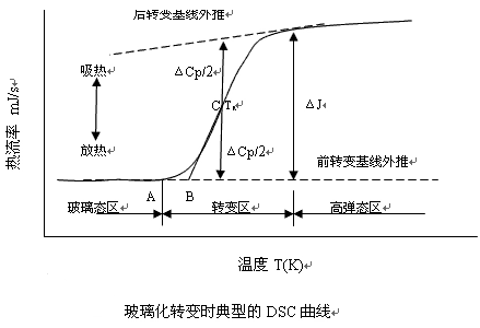 玻璃化温度测试